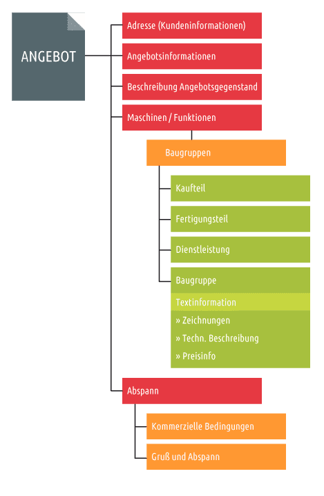 CPQ Angebotserstellung Baumdiagramm